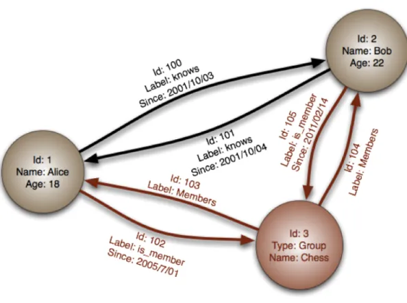Figura 1.3: Database graph-oriented.