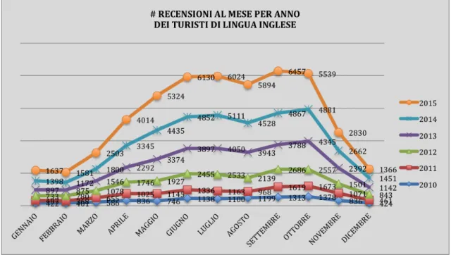 Figura 4.1: Andamento temporale delle recensioni.