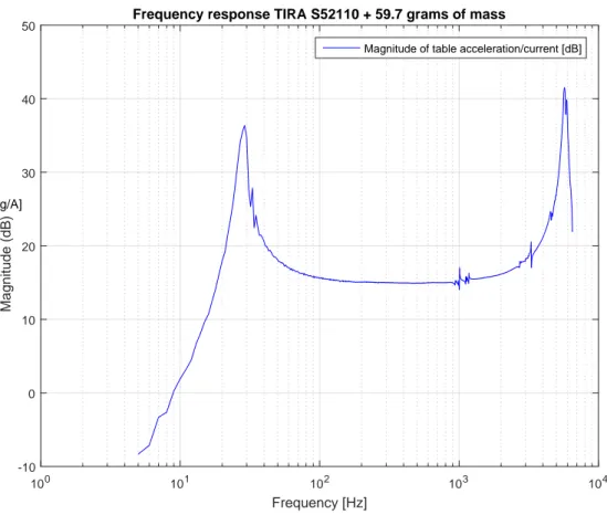 Figure 1.3: current-driven frequency response of TIRA S52110 electrodynamic shaker plus 59.7 grams of mass