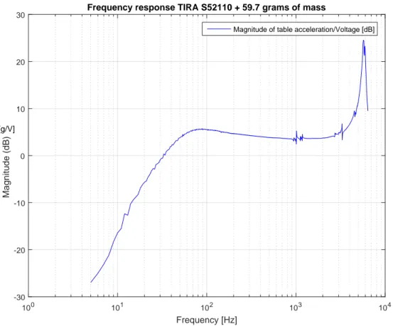 Figure 1.4: voltage-driven frequency response of TIRA S52110 electrodynamic shaker plus 59.7 g of mass