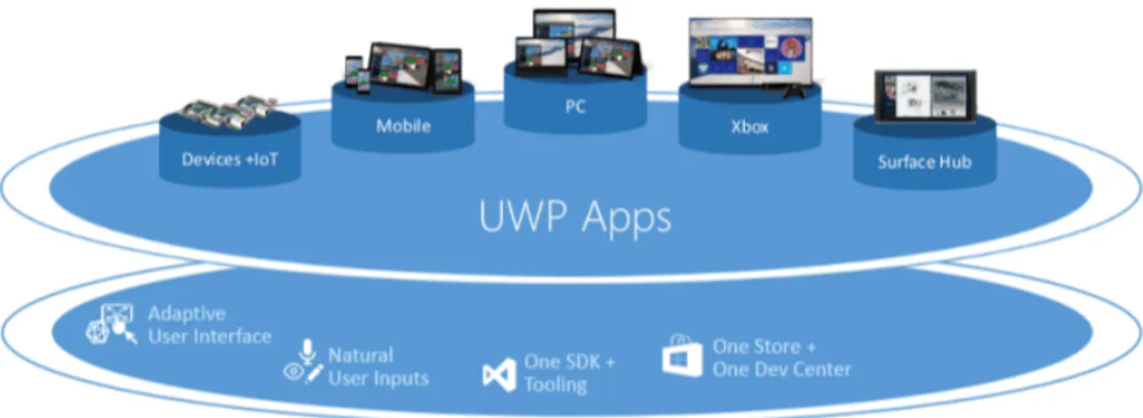 Figura 2: Universal Windows Platform 