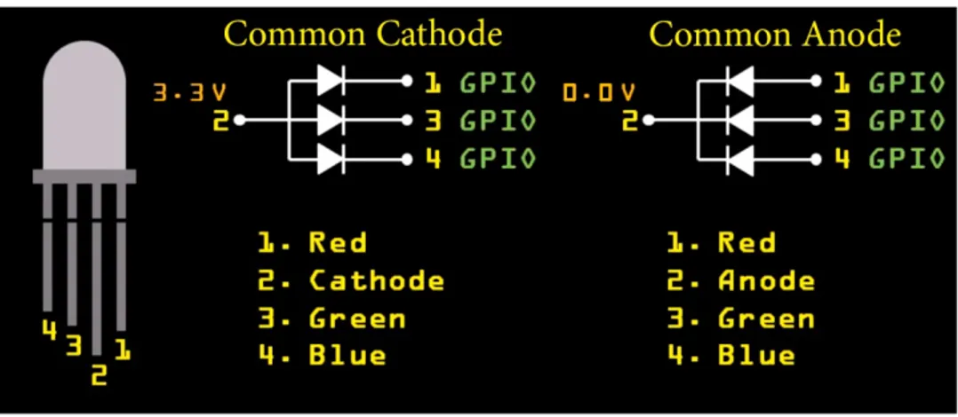 Figura 12: Common cathode e common anode a confronto 
