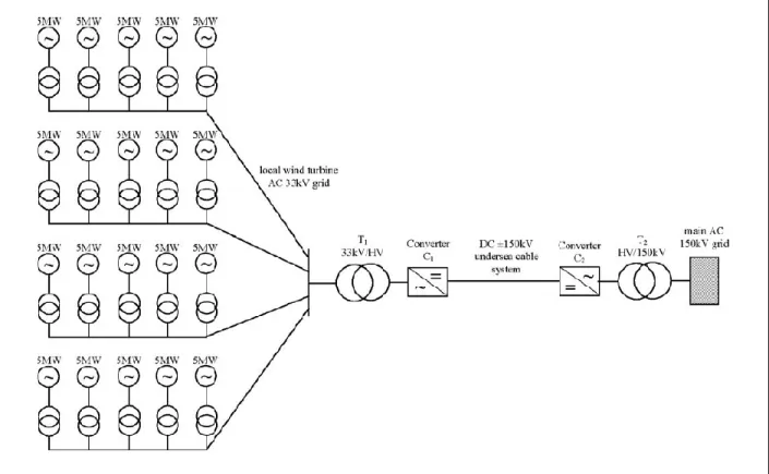 Figura 1.7 - Esempio di connessione in DC tra parco eolico e rete principale in AC [6] 