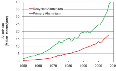 Figura 1.4  Andamento della produzione di alluminio primario e secondario negli anni. 