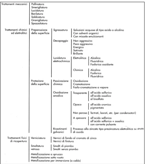 Figura 1.9 Insieme dei trattamenti superficiali dell'alluminio . 