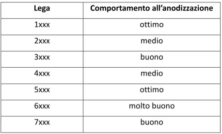 Tabella 2.3 Comportamento all'anodizzazione delle varie leghe.