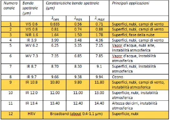 Tabella 1.1: Caratteristiche dei canali spettrali di SEVIRI in termini di lunghezza d’onda centrale, minima e massima e principali applicazioni.