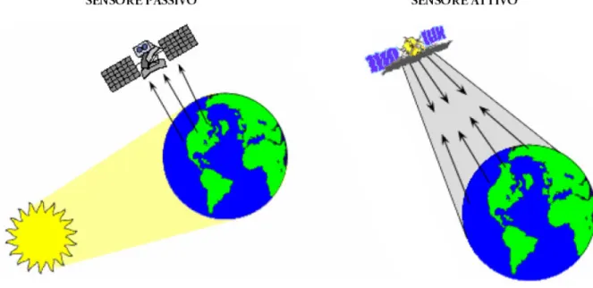 Figura 1.3: Rappresentazione basilare di entrambi i tipi di sensori: attivi e passivi.