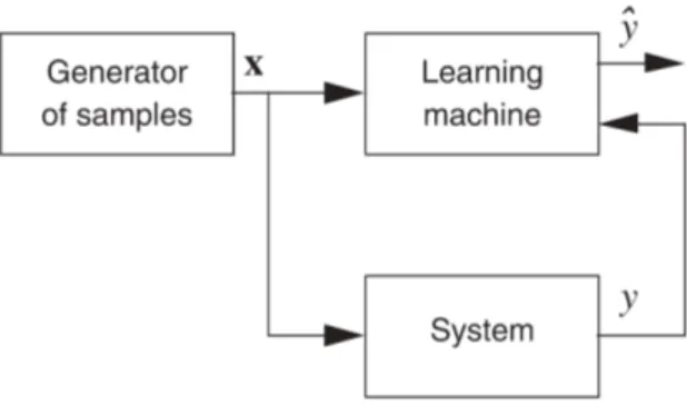 Figure 1.1: Block diagram of learning process. Image from [6].