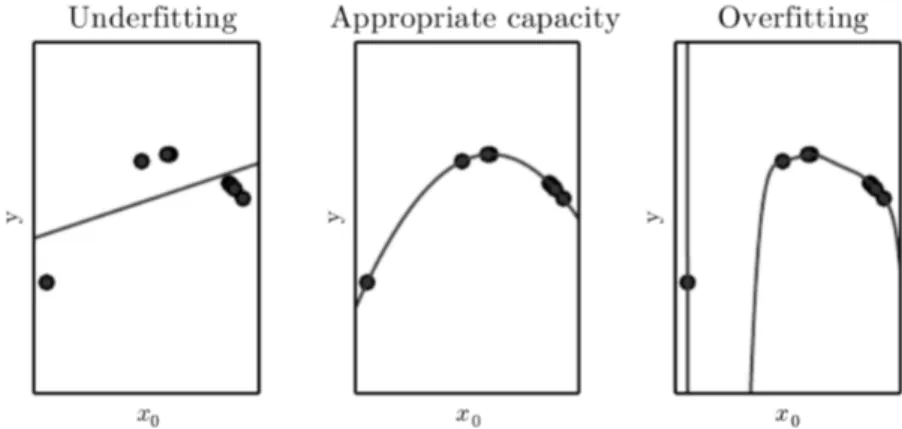 Figure 1.2: Intuition about capacity of an algorithm. With poor capacity, an algorithm can’t fit appropriately the points of the training set (underfitting)