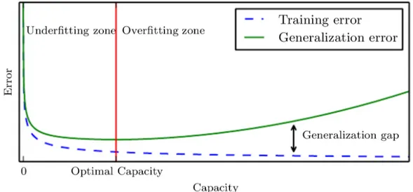 Figure 1.3: Relation between capacity and Training and Test error. In underfitting zone, both errors are high