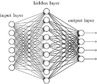 Figure 1.4: Representation of a MLP with one hidden layer. Each circle represent an unit