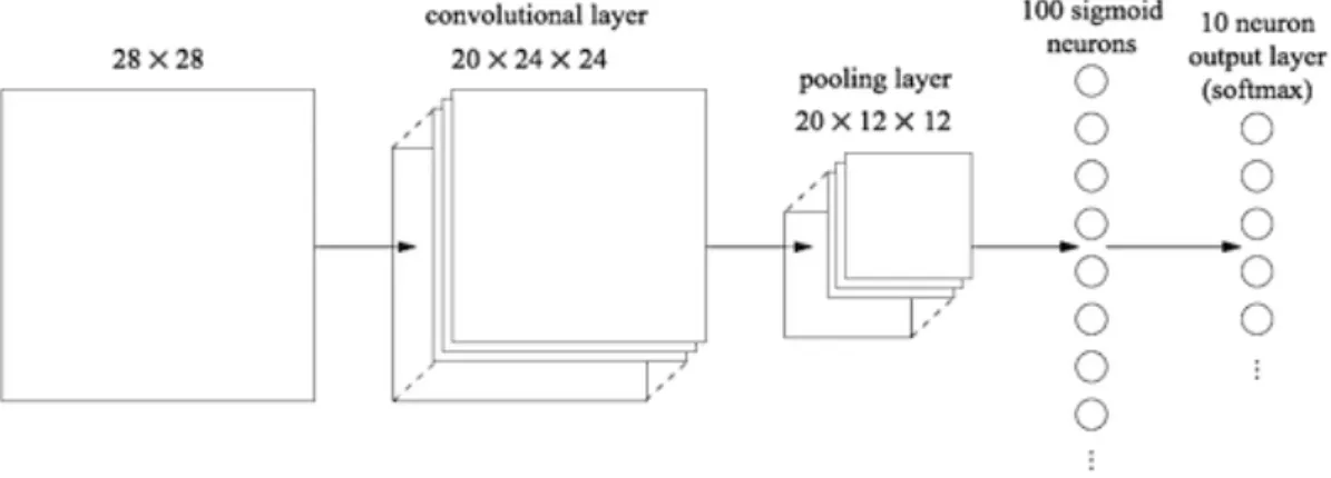 Figure 2.3: Architecture of a standard CNN with a convolutional block and a classifica- classifica-tion block