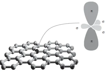 Figure 1: σ and π orbitals in graphene. π bonds are perpendicular to the graphene sheet.