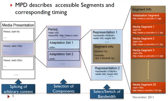 Figura 1.2: Gerarchizzazione del Media Presentation Description (MPD manifest) per DASH [14]