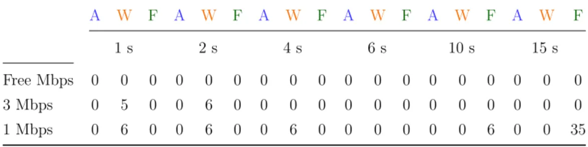 Tabella 4.2: Tabella che mostra la media dei secondi di pausa che ciascun algoritmo (A-Adaptive, W-Wiser Smoothed, F-FDash) ha ottenuto nelle 3 run, per ogni velocit` a e lunghezza di segmento