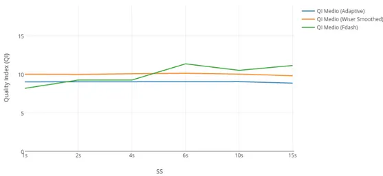 Figura 4.4: Media del QI con 1Mbps per ogni lunghezza del segmento e relativa a 3 run diverse del video