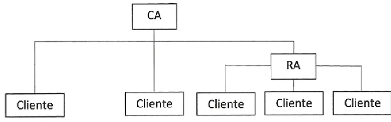 Figura 2.2: Un esempio di gerarchia di certificazione.