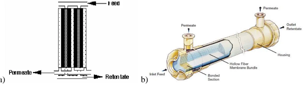 Figura 5 moduli a membrana per a)film piani e b)fibre cave. 