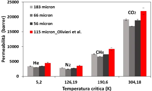 Figura 13 confronto tra le permeabilità per le membrane in PTMSP prodotte e testate in questo lavoro   (            ) e i dati pubblicati da Olivieri et al