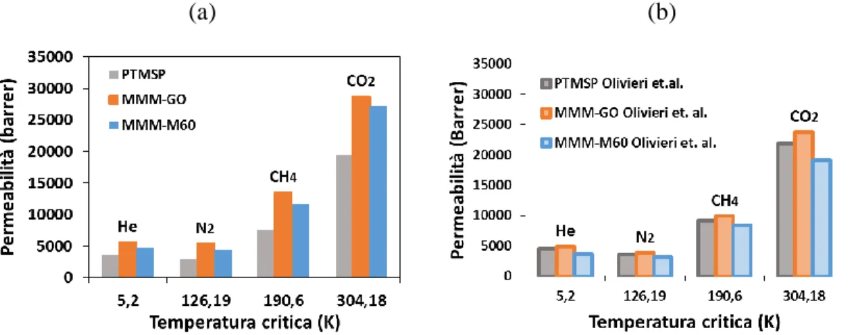 Figura 15 confronto tra permeabilità vs Tc per le membrane in PTMSP e per le MMM contenenti GO e  M60 per i diversi gas per (a) le nuove membrane e (b) quelle precedenti di Olivieri et al.