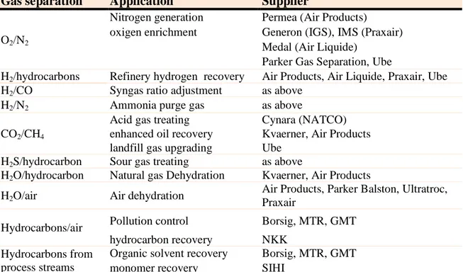 Tabella 1 principali impieghi delle membrane commerciali per la separazione di gas e  produttori [6] 