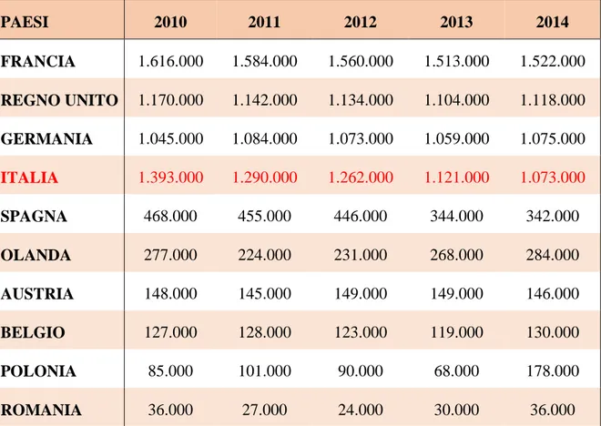 Tabella 1.6 Produzione di bovini in Italia (numero di capi) (EUROSTAT, 2015). 