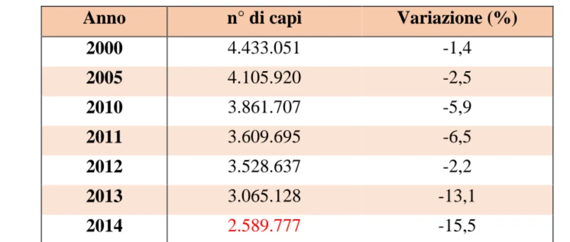 Tabella 1.7 Numero di capi bovini macellati e destinati alla produzione di carne (ISTAT, 2015)