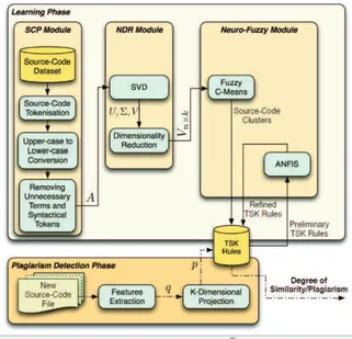 Figura 11 – L’architettura del sistema di rilevamento di plagio fra codici sorgente basato su  approccio Fuzzy 