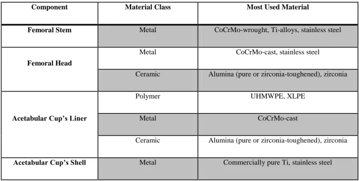 Table 1.1 resumes the most used materials to fabricate THR’s components.  