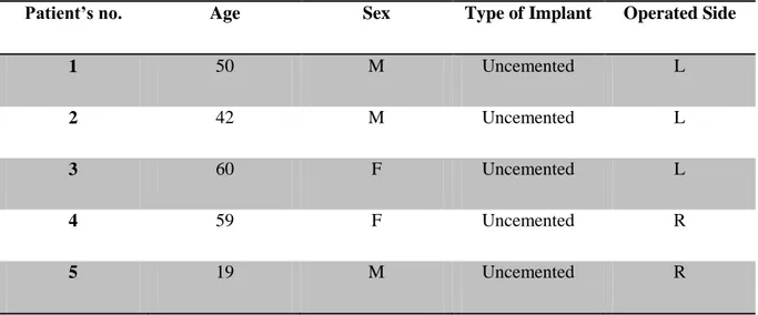 Table 2.1 : Subjects' Info 