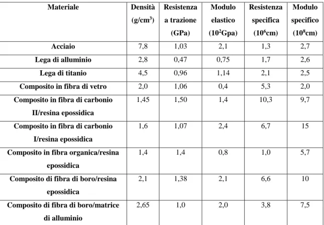 Tabella  1.1:  Proprietà  meccaniche  a  confronto  di  vari  materiali  ad  elevate  prestazioni  meccaniche [2]  Materiale  Densità  (g/cm 3 )  Resistenza a trazione  (GPa)  Modulo elastico (102 Gpa)  Resistenza specifica (106cm)  Modulo  specifico (108c