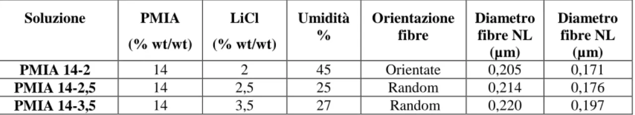 Tabella 3.1: Soluzioni di PMIA in LiCl e DMAc Soluzione  PMIA   (% wt/wt)  LiCl   (% wt/wt)  Umidità %  Orientazione fibre  Diametro fibre NL  (µm)  Diametro fibre NL (µm)  PMIA 14-2  14  2  45  Orientate   0,205  0,171  PMIA 14-2,5  14  2,5  25  Random  0