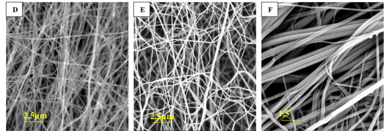 Figura 3.5: Micrografie SEM a diversi ingrandimenti di Nanofibre ottenute da soluzioni PMIA 14-2  x 1000 (A) e x 15000 (D), PMIA 14-2,5 x1000 (B) e x15000 (E) e PMIA 14-3,5 x1000 (C) e x20000 (F) 