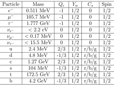 Table 1.1: Quantum numbers for the SM fermions