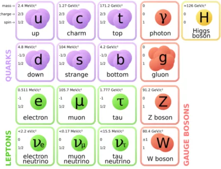 Figure 1.1: The fundamental particles of the Standard Model. and 2 is