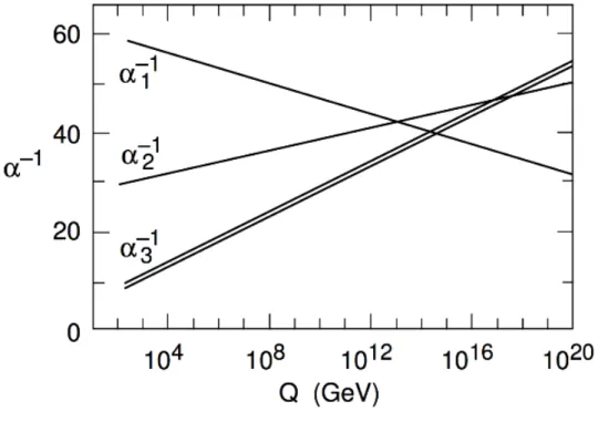 Figure 1.3: Evolution of the SM couplings α i = 4π g 2 i as a function of the energy scale.