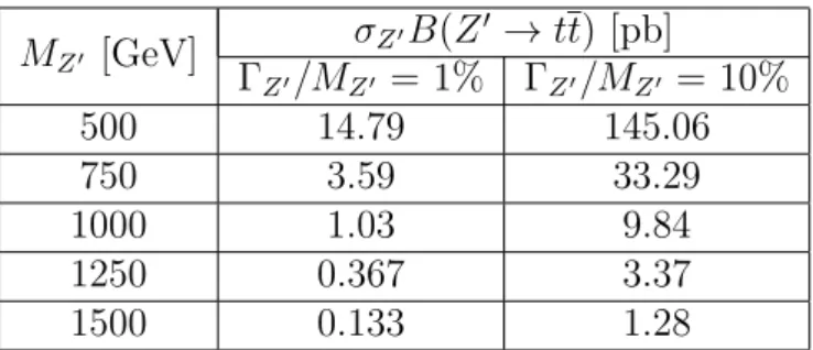 Table 1.2: Theoretical predictions for σ Z 0 B(Z 0 → tt) calculated with the Lepto- Lepto-phobic Topcolor Model at LO for different masses and width.