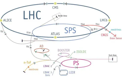 Figure 2.2: Scheme of the Large Hadron Collider and of the other acceleration rings.