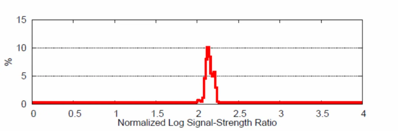 Figura 2.1: Normalizzazione della potenza di segnale tramite Hyperbolic Location Fingeprinting