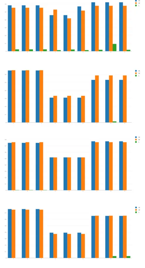 Figura 5.1: 4 Grafici che rappresentano la percentuale di individuare l’esatto punto, nell’ordine OnePlus One,LG Nexus 4, Samsung S2, Samsung S6.