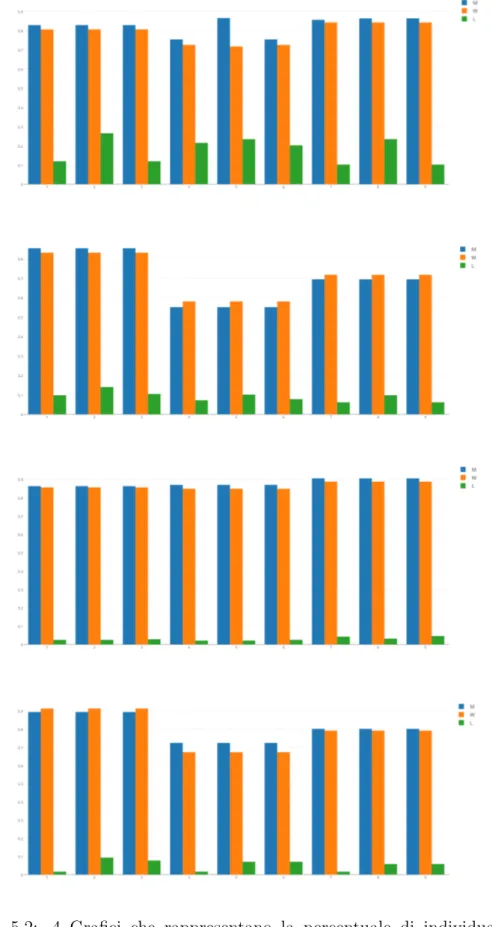 Figura 5.2: 4 Grafici che rappresentano la percentuale di individuare la stanza, nell’ordine OnePlus One,LG Nexus 4, Samsung S2, Samsung S6.
