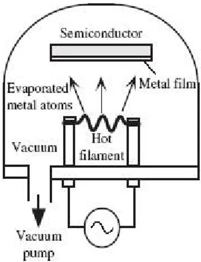 Figure 2.1: Simple illustration of a vacuum thermal deposition machine