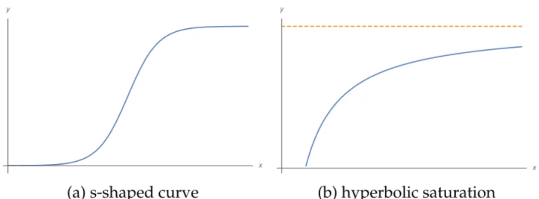 Figure 2.2: Typical nonlinear curves behaviour in biological processes. In Hyperbolic saturation Fig