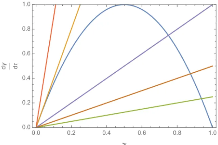 Figure 3.1: Rate of production and rate of loss curves for quadratic auto- auto-catalysis