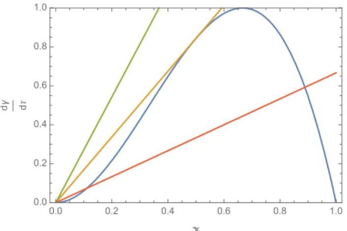 Figure 3.2: Rate of production and rate of loss curves for cubic autocataly- autocataly-sis.