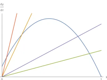 Figure 3.3: Rate of production and loss lines for product inflow