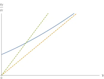 Figure 3.5: Rate of production and loss curves for cubic autocatalysis with product inflow