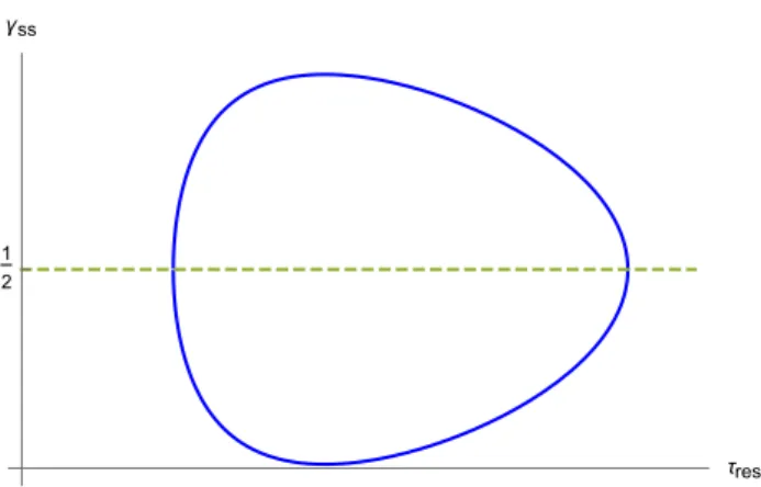 Figure 3.9: γ ss plotted versus the residence time τ res giving the closed curve called the isola
