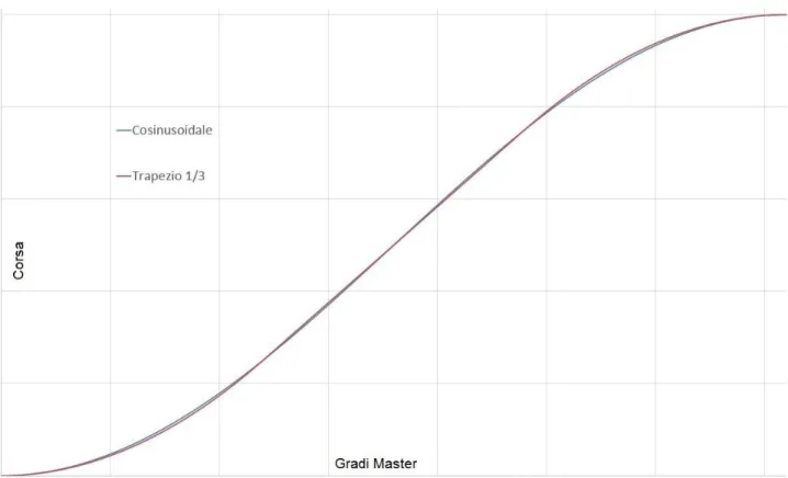 Fig. 3.2: confronto tra profilo sinusoidale e profilo dato dal trapezio di velocità. 
